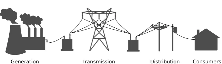 Figure 2.1: The main components of a power system.