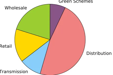 Figure 2.2: Breakdown of NEM residential electricity bill costs in 2014 [AER, 2014].