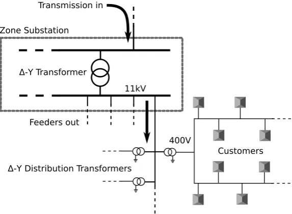 Figure 2.5: The layout of a distribution network. Distribution transformers have 4conductor outputs, one for each phase and a neutral