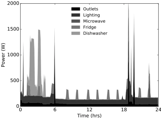 Figure 2.6: Loads in a house over a day (data from [Kolter and Johnson, 2011]).