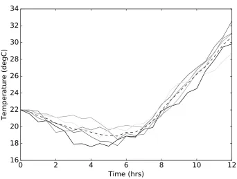Figure 3.3: Five conditional samples and expected value (dashed line) for outdoortemperatures over 12 hours.