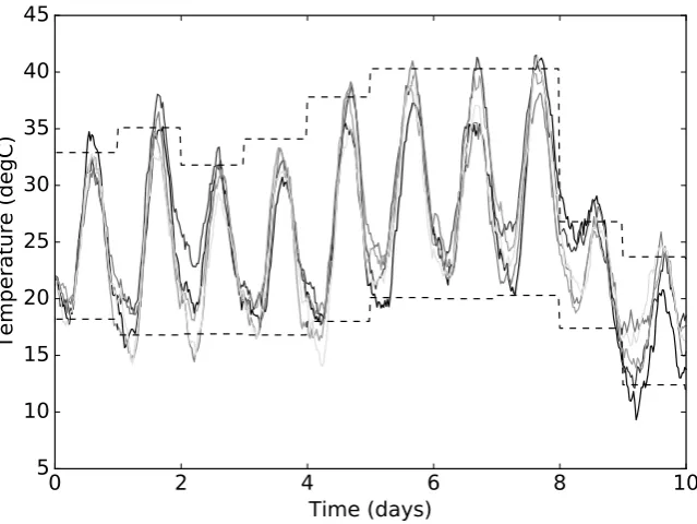 Figure 3.4: Five scenarios for outdoor temperature, generated from the forecastminimums and maximums (dashed lines) over ten days.