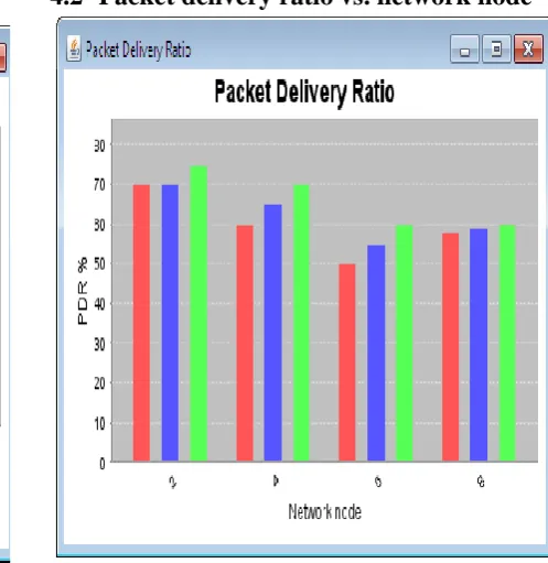 Figure 3: Packet delivery ratio vs. network node 