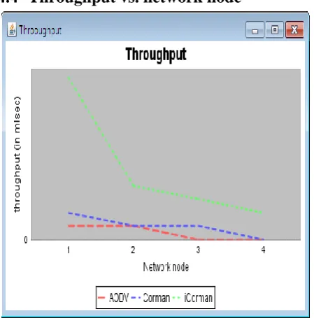 Figure 4: Total packet delivery ratio vs. network node 