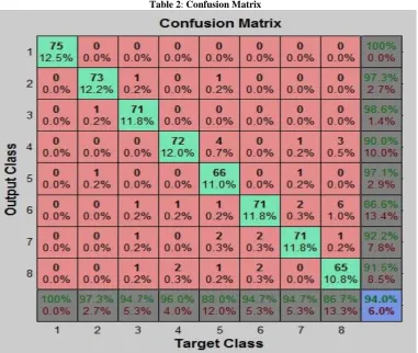 Fig 3: PSL Word wise recognition comparison 