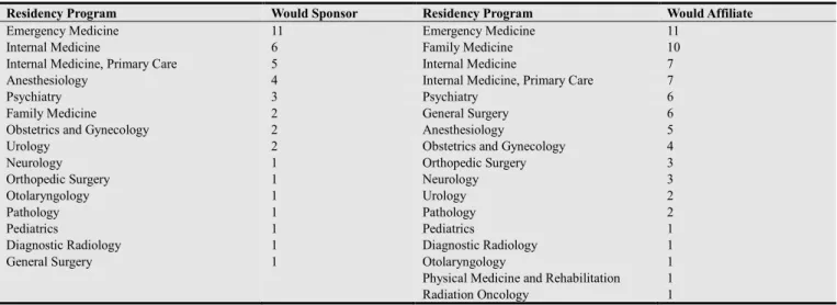 Table 1.  Interest of Non-Teaching Hospitals in Sponsoring New or Affiliating with Existing Residency Programs (n=14)