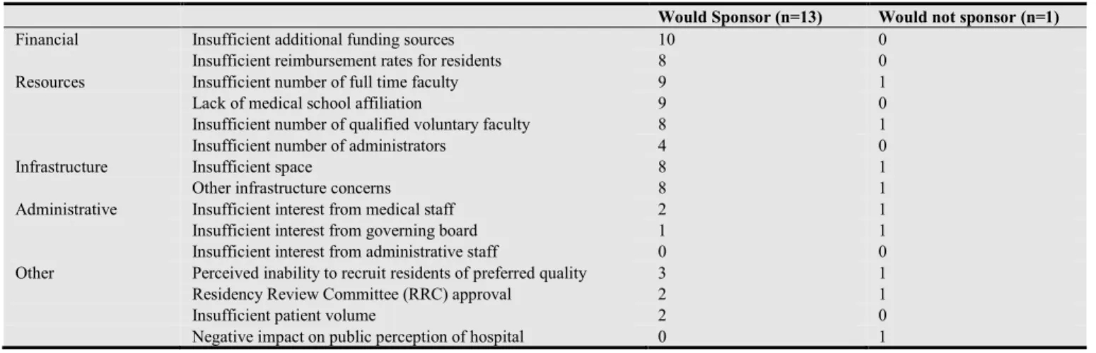 Table 1  displays  the  programs  that  non-teaching  hospitals  had  an  interest  in  either  sponsoring  or  affiliating  with