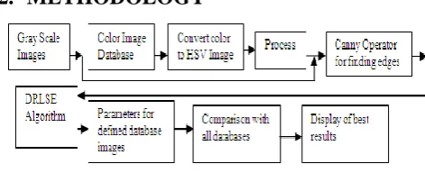 Fig 1. Block Diagram of Canny Operator Based DRLSE Algorithm 