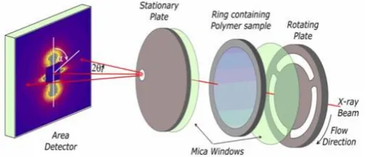 Figure 3. A schematic of the shear cell used for shown inX-ray scattering procedures. The same shear cell was used to obtain the SANS data in-situ time-resolving small-angle  Figure 1