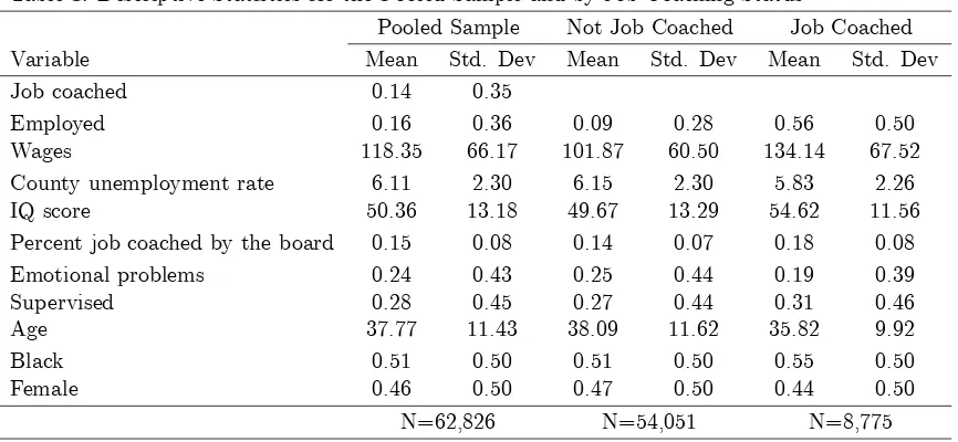 Table 1. Descriptive Statistics for the Pooled Sample and by Job Coaching Status