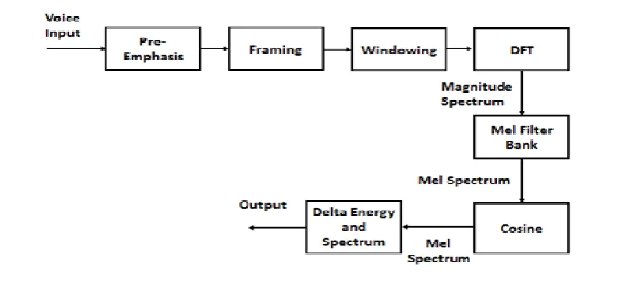 Fig 5: MFCC Block Diagram.  