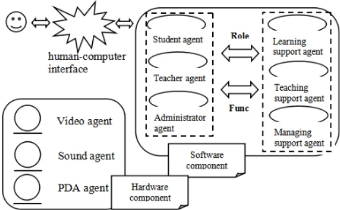 Figure 1. Architecture of the whole ITS.  4.2. Modeling of the Software Component of ITS 