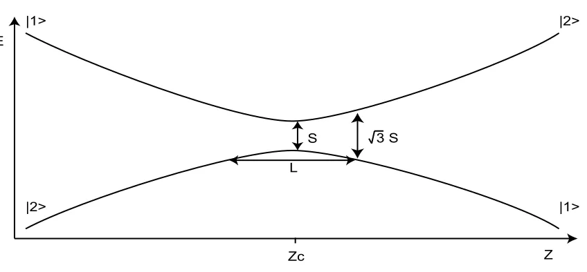 Figure 2.2: Simpliﬁed plot of a Landau-Zener avoided crossing. An atom initially in one of the spinlength, L, and separation, S