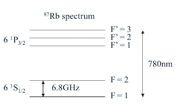 Figure 3.1: Picture of the ground and ﬁrst excited states of rubidium. The ground and ﬁrst excitedstate have been split by the hyperﬁne interaction between the nucleus’ and the valence electron’s magneticdipole moments.