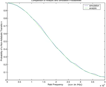 Figure 3.4: Comparison of the two level atom analytic and numeric solutions. The plot is non-adiabatictransition probability as a function of Rabi frequency, and the two solutions agree to within 1%.