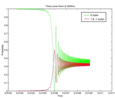 Figure 3.5: An example of one of the simulations for the three level atom. The atom enters in the |0⟩ state,and exits the avoided crossing region with an oscillation in its probabilities retained