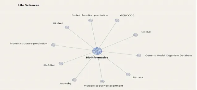 Figure 2. Relationship between bioinformatics concept and core concepts in life sciences 