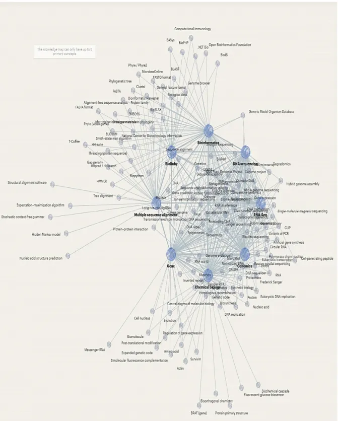 Figure 4. Relationship between bioinformatics concept and seven inspected and expanded concepts 