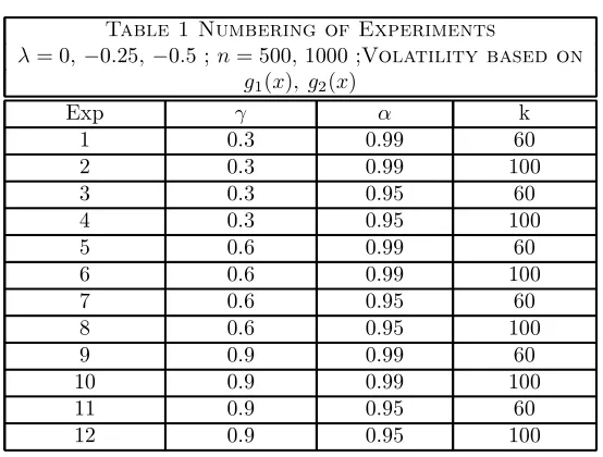 Table 1 Numbering of Experiments