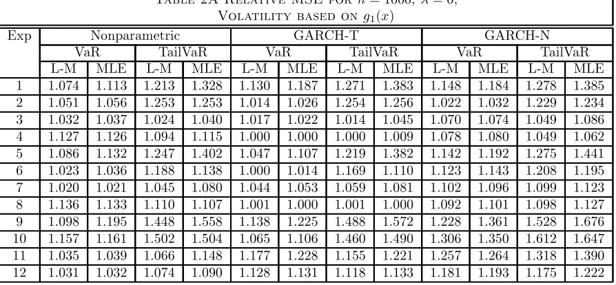 Table 2A Relative MSE for n = 1000; ¸ = 0;