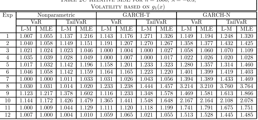 Table 2C Relative MSE for n = 1000; ¸ = ¡0:5;Volatility based on g1(x)