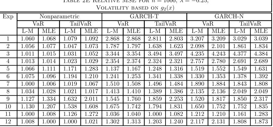 Table 2F Relative MSE for n = 1000; ¸ = ¡0:5;Volatility based on g2(x)