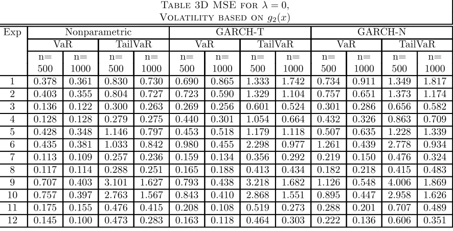 Table 3D MSE for ¸ = 0;