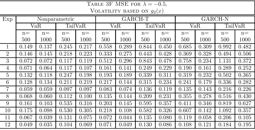 Table 3E MSE for ¸ = ¡0:25;Volatility based on g2(x)