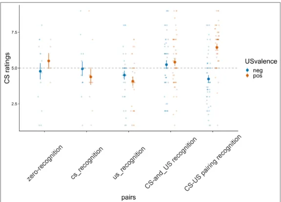 Figure 2: CS ratings as a function of Pair type. Individual data points are represented with dots and are summarized  through their observed means, as well as their standard errors around the means.