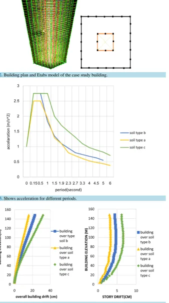 Figure 2. Building plan and Etabs model of the case study building.                              