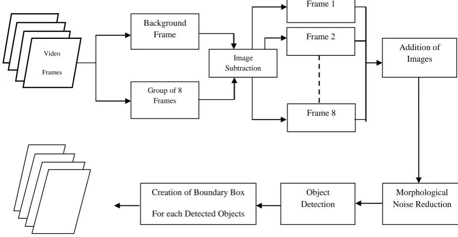 Fig 1: Block diagram for the segmentation of moving objects from   the frames. 