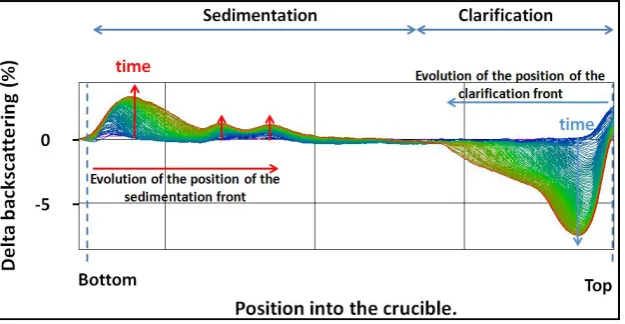 Figure 1 depicts the evolution of the destabilization measurement of slurry A (30 wt% Al) on the as-prepared different sizes of the particles [2 - 10 µm] in the dispersion [14], whereby coarser particles sediment faster than condition (i.e