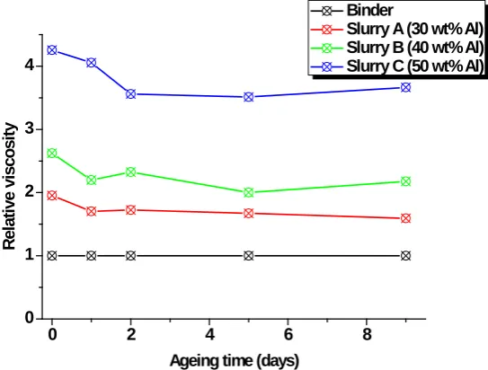 Figure 2. Evolution of the relative viscosity with ageing time for the different water-based slurries