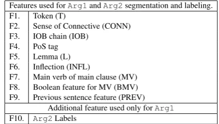 Figure 2: Example sentence with system features