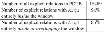 Table 3: Statistics about explicit relations and Arg1 exten-sion.