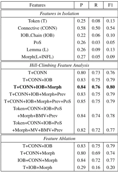 Table 4: Results with Single and Combined Features forArg2