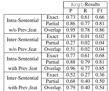 Table 6: Results of Arg1 and Arg2 extraction with testdataset. Baseline results between parentheses.