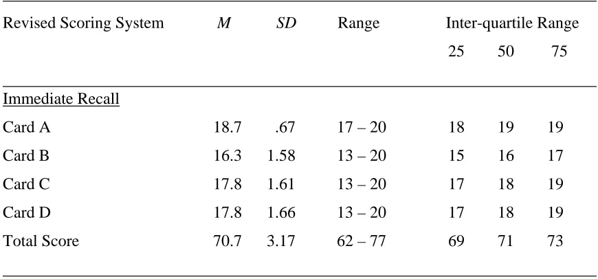 Table 3.12:  Immediate recall performances on the Revised Scoring System of the Visual 
