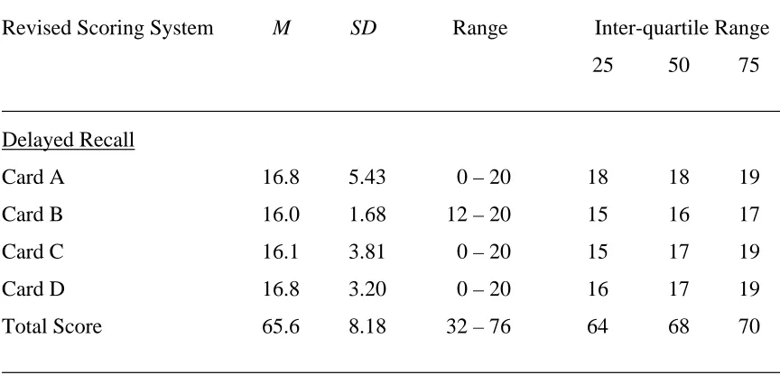 Table 3.13: Delayed recall performances on the Revised Scoring System of the Visual 