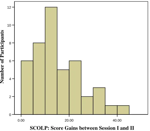 Figure 3.04:  The distribution of score gains between Session One and Session Two on 