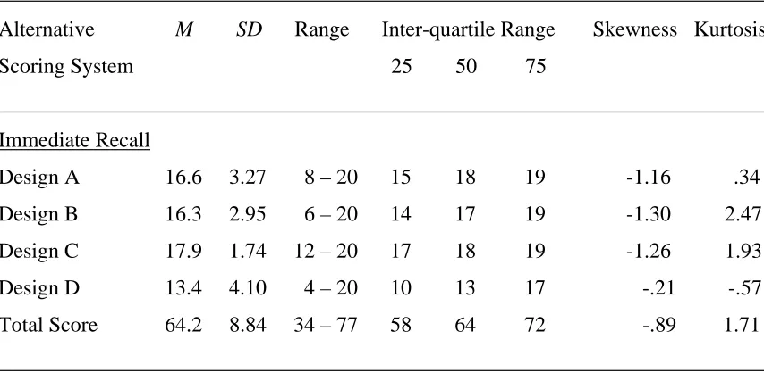 Table 3.16:  The means, standard deviations, and immediate recall score distributions of 