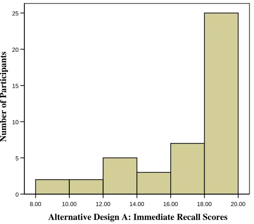 Figure 3.06:  The immediate recall score distributions of Design A of the Alternative 