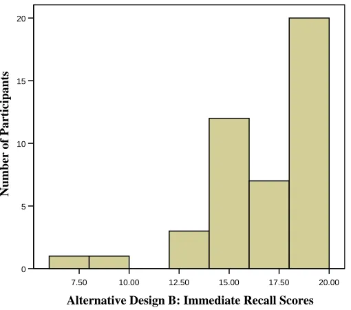 Figure 3.07:  The immediate recall score distributions of Design B of the Alternative 