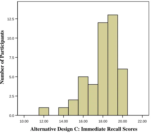 Figure 3.08:  The immediate recall score distributions of Design C of the Alternative 