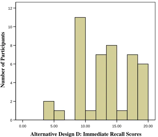 Figure 3.09:  The immediate recall score distributions of Design D of the Alternative 