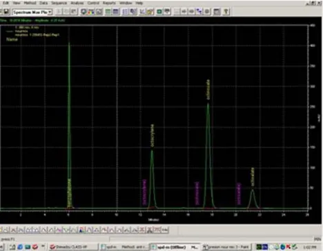 Figure 2: Typical chromatogram of Benzophenone-3, Octocrylene, Octinoxate and Octisalate 
