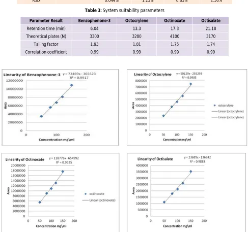 Table 3: System suitability parameters 