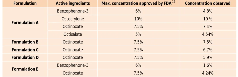 Table 4: Assay and recovery studies 