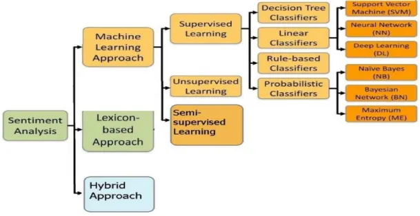 Figure 1. Sentiment Analysis methods  