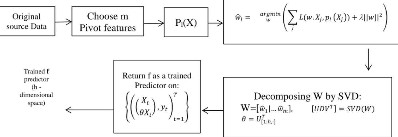 Figure 2. SCL algorithm for extracting feature vectors (Blitzer et al., 2006)   